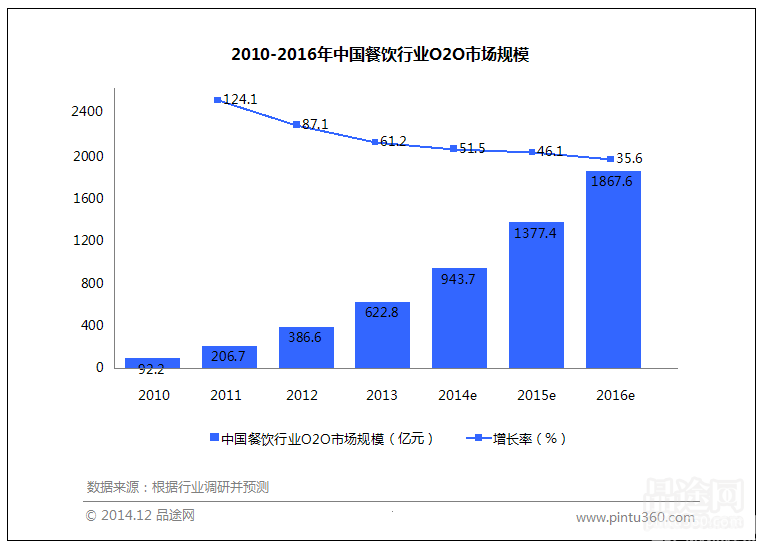 图表11：2010-2016中国餐饮行业O2O市场规模